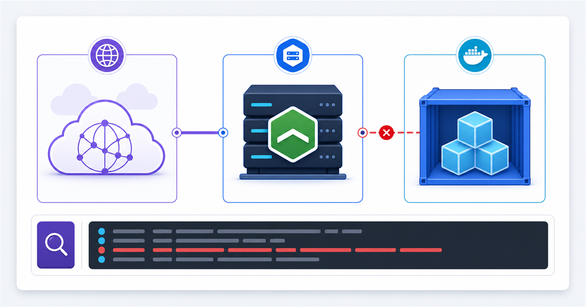 Diagram showing a 502 Bad Gateway failure between Nginx and Docker behind Cloudflare