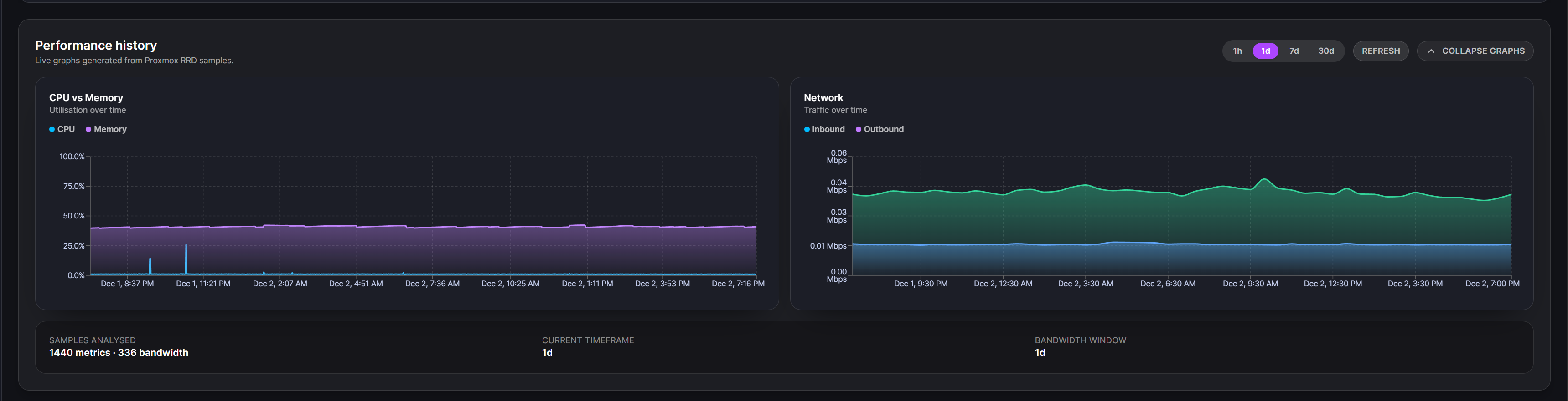 Performance charts